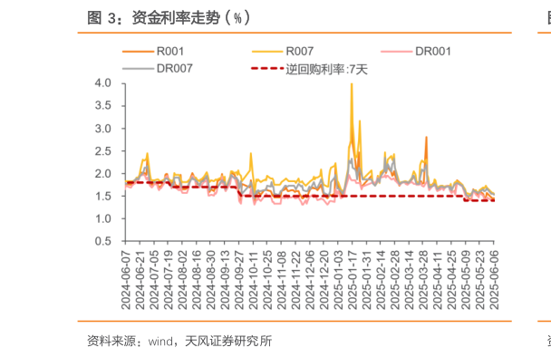 各位网友请教一下资金利率走势（%）