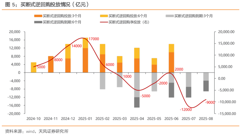 谁知道买断式逆回购投放情况（亿元）