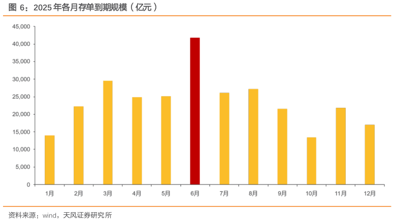 怎样理解2025 年各月存单到期规模（亿元）
