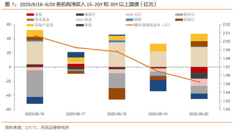 各位网友请教一下2025616-620 各机构净买入 15-20Y 和 30Y 以上国债（亿元）
