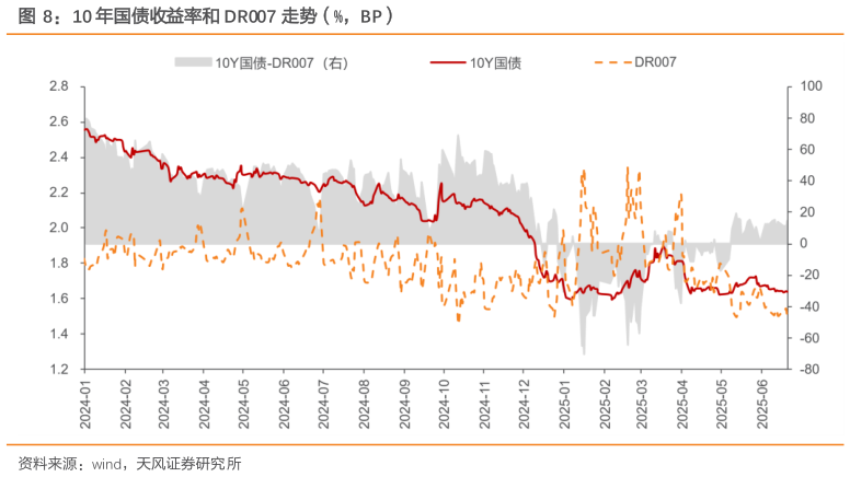 我想了解一下10 年国债收益率和 DR007 走势（%，BP）