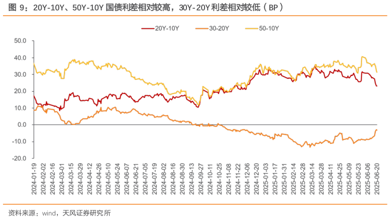 一起讨论下20Y-10Y、50Y-10Y 国债利差相对较高，30Y-20Y 利差相对较低（BP）