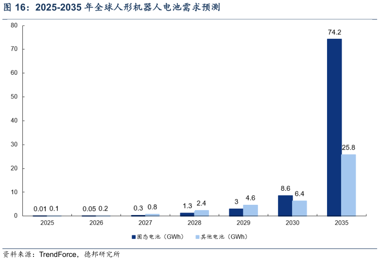 我想了解一下2025-2035 年全球人形机器人电池需求预测