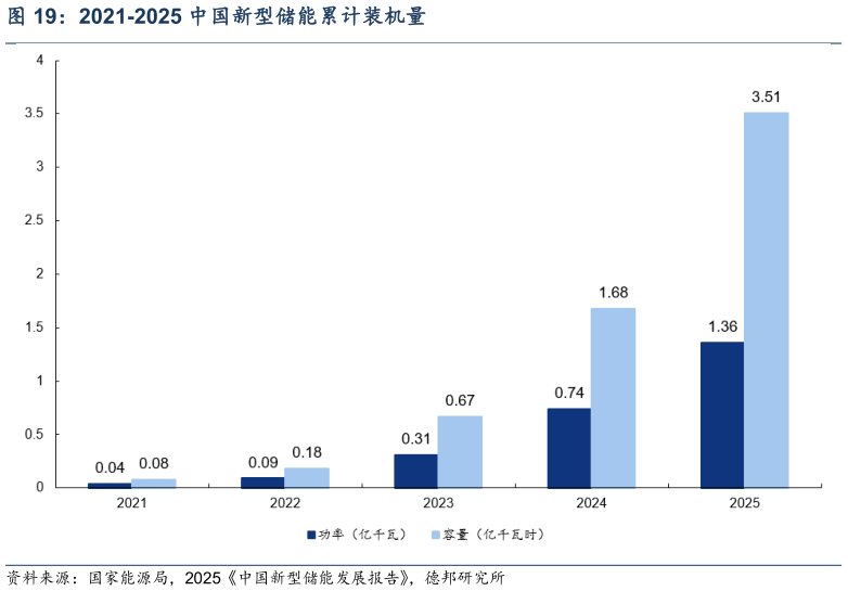 我想了解一下2021-2025 中国新型储能累计装机量