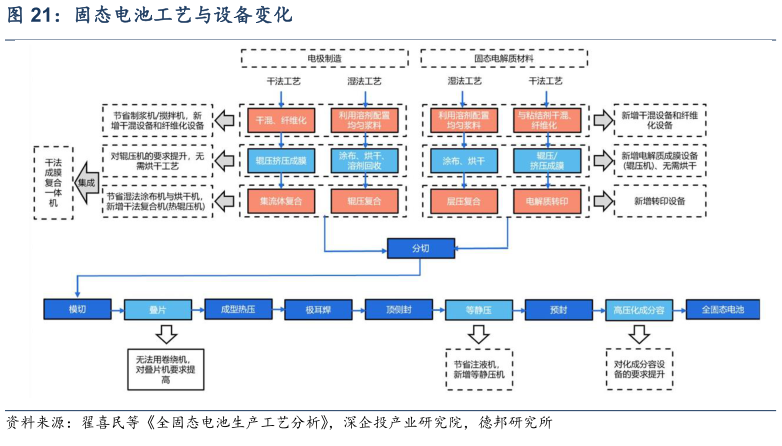 如何了解固态电池工艺与设备变化