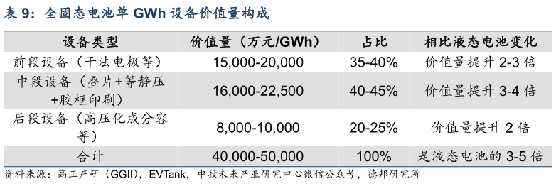 怎样理解全固态电池单 GWh 设备价值量构成