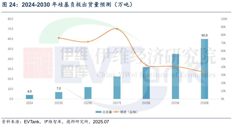 如何了解2024-2030 年硅基负极出货量预测（万吨）
