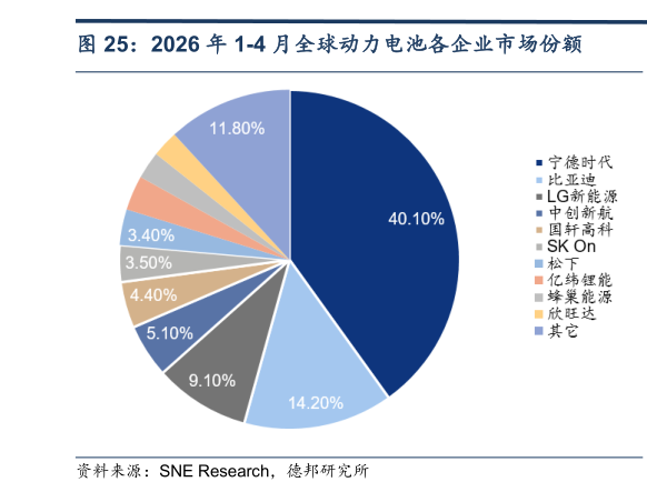 我想了解一下2026 年 1-4 月全球动力电池各企业市场份额