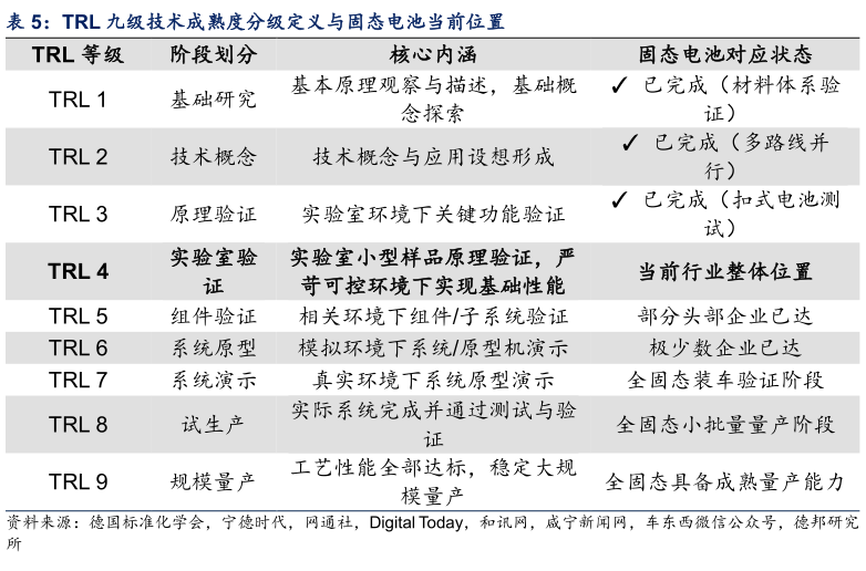 一起讨论下TRL 九级技术成熟度分级定义与固态电池当前位置