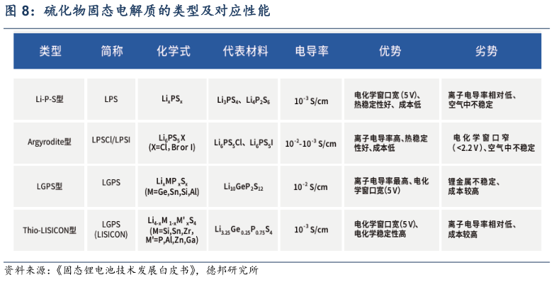 一起讨论下硫化物固态电解质的类型及对应性能