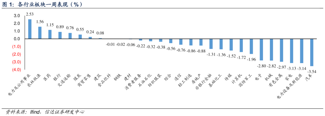 如何了解各行业板块一周表现（%）