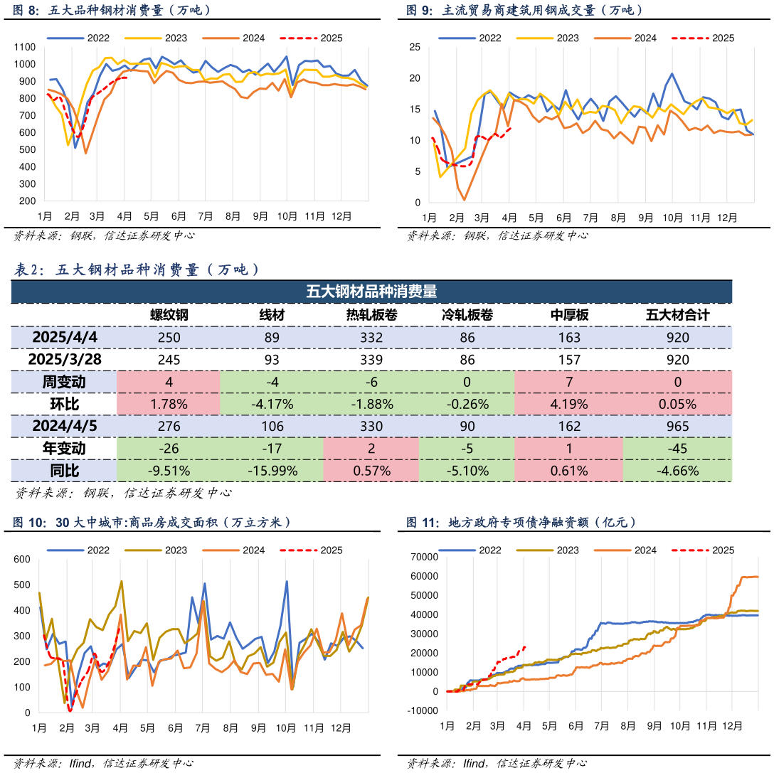 想关注一下主流贸易商建筑用钢成交量（万吨） 地方政府专项债净融资额（亿元） 五 大 钢 材 品 种 消 费 量 （ 万 吨 ）
