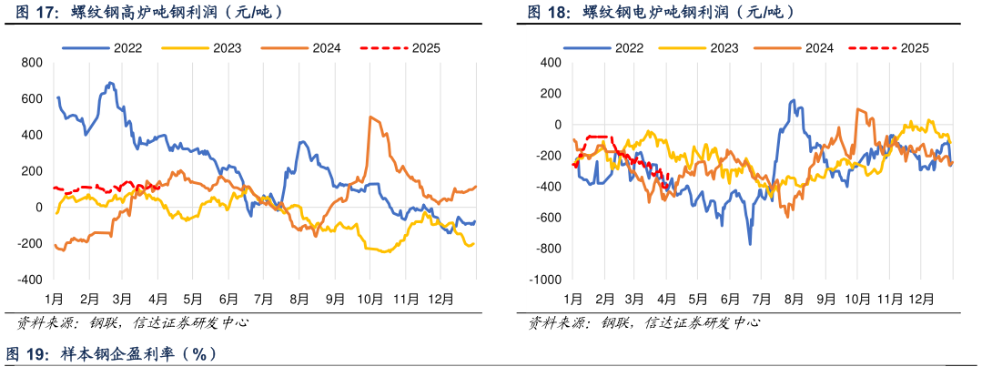 咨询大家螺纹钢电炉吨钢利润（元吨）