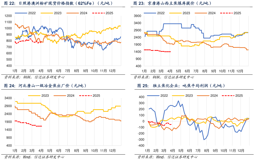 如何了解京唐港山西主焦煤库提价（元吨） 独立焦化企业：吨焦平均利润（元吨）