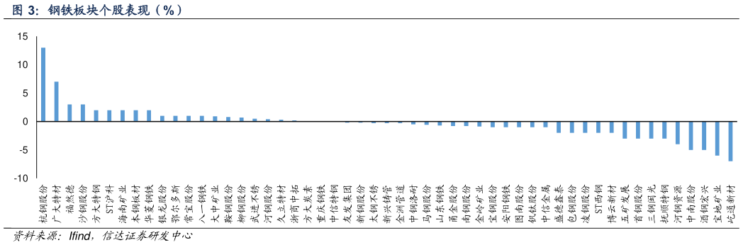 谁能回答钢铁板块个股表现（%）