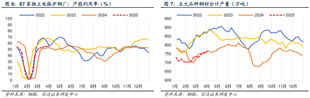 如何了解五大品种钢材合计产量（万吨）