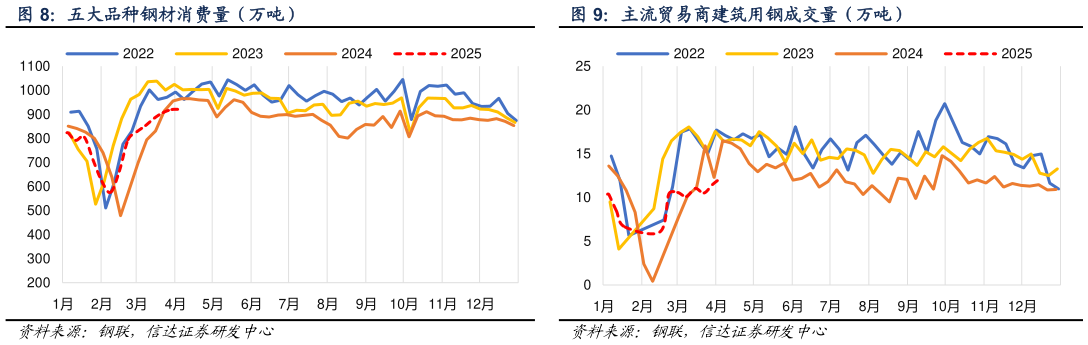 各位网友请教一下五大品种钢材消费量（万吨）