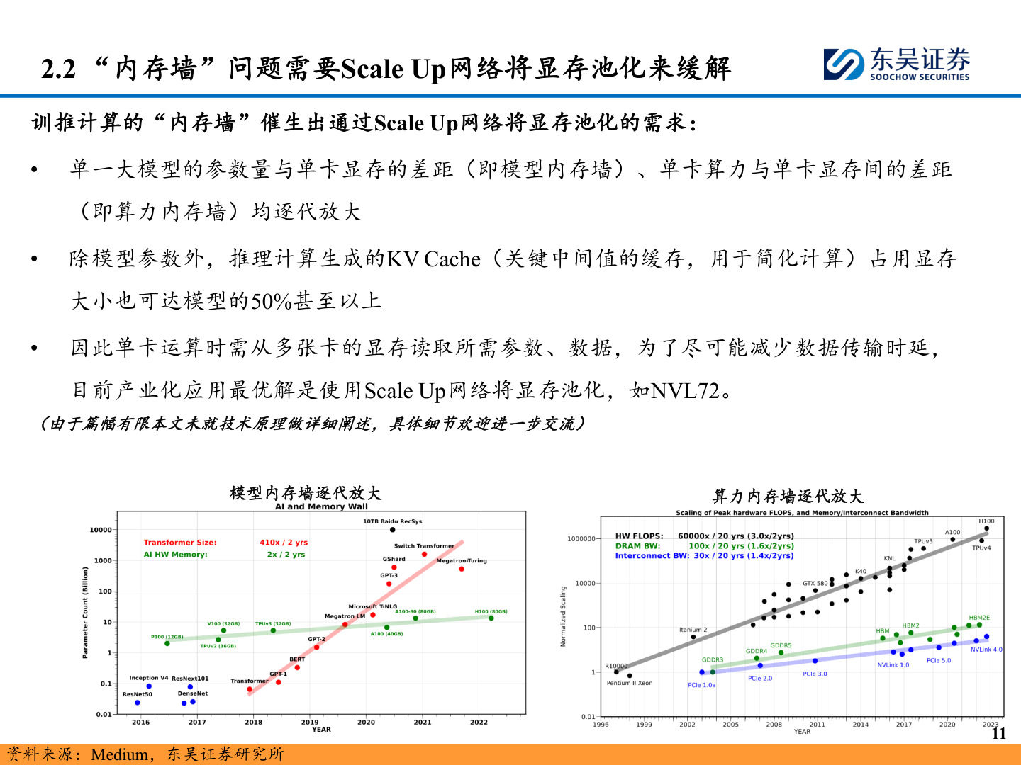 一起讨论下2.2 “内存墙”问题需要Scale Up网络将显存池化来缓解