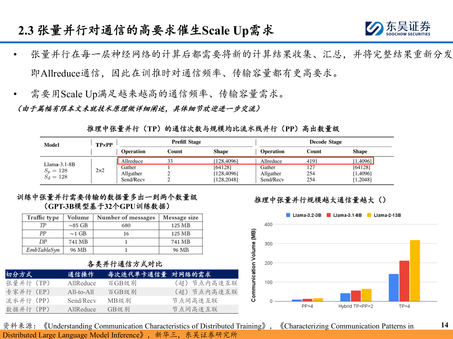 我想了解一下2.3 张量并行对通信的高要求催生Scale Up需求