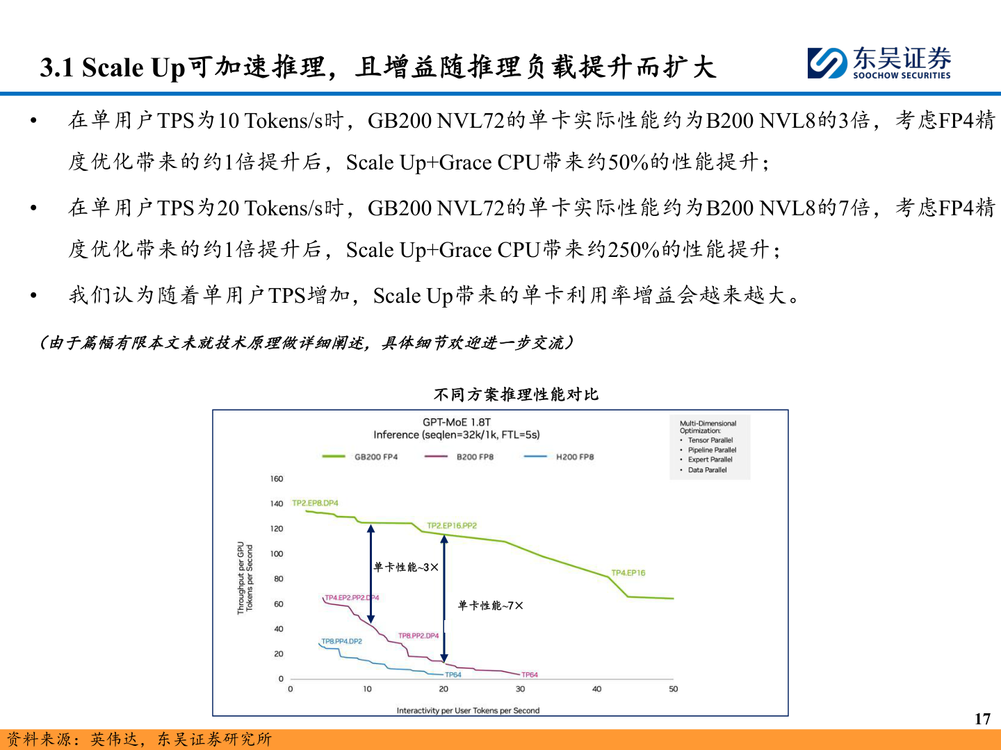 咨询大家3.1 Scale Up可加速推理，且增益随推理负载提升而扩大
