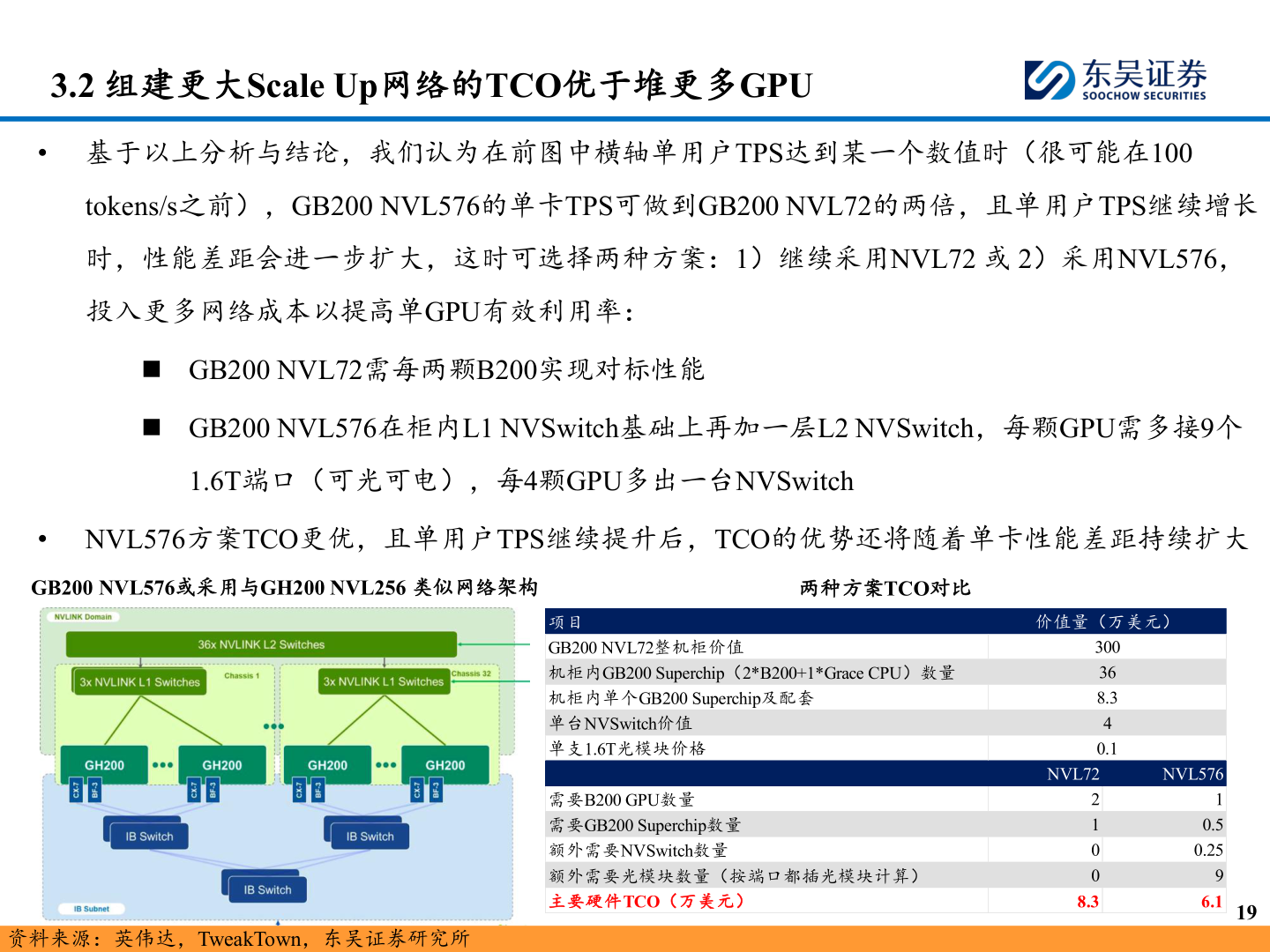 想关注一下3.2 组建更大Scale Up网络的TCO优于堆更多GPU