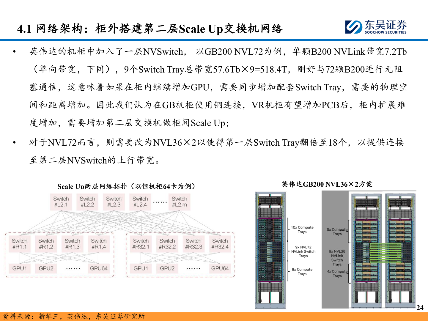 请问一下4.1 网络架构：柜外搭建第二层Scale Up交换机网络