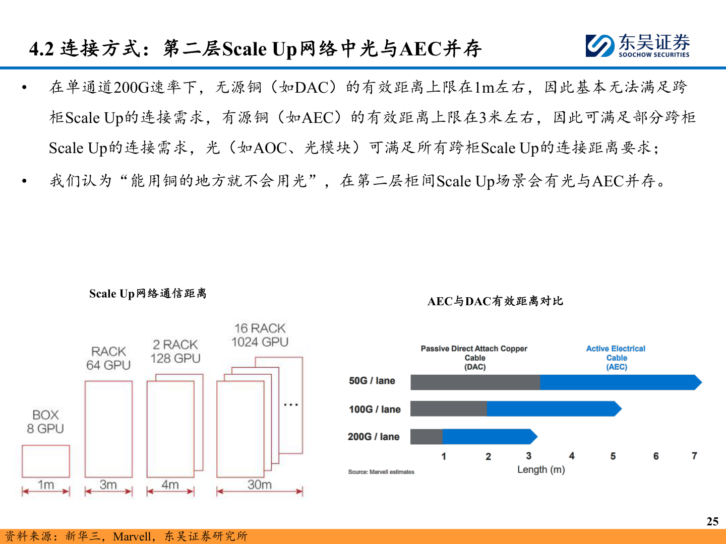 咨询大家4.2 连接方式：第二层Scale Up网络中光与AEC并存