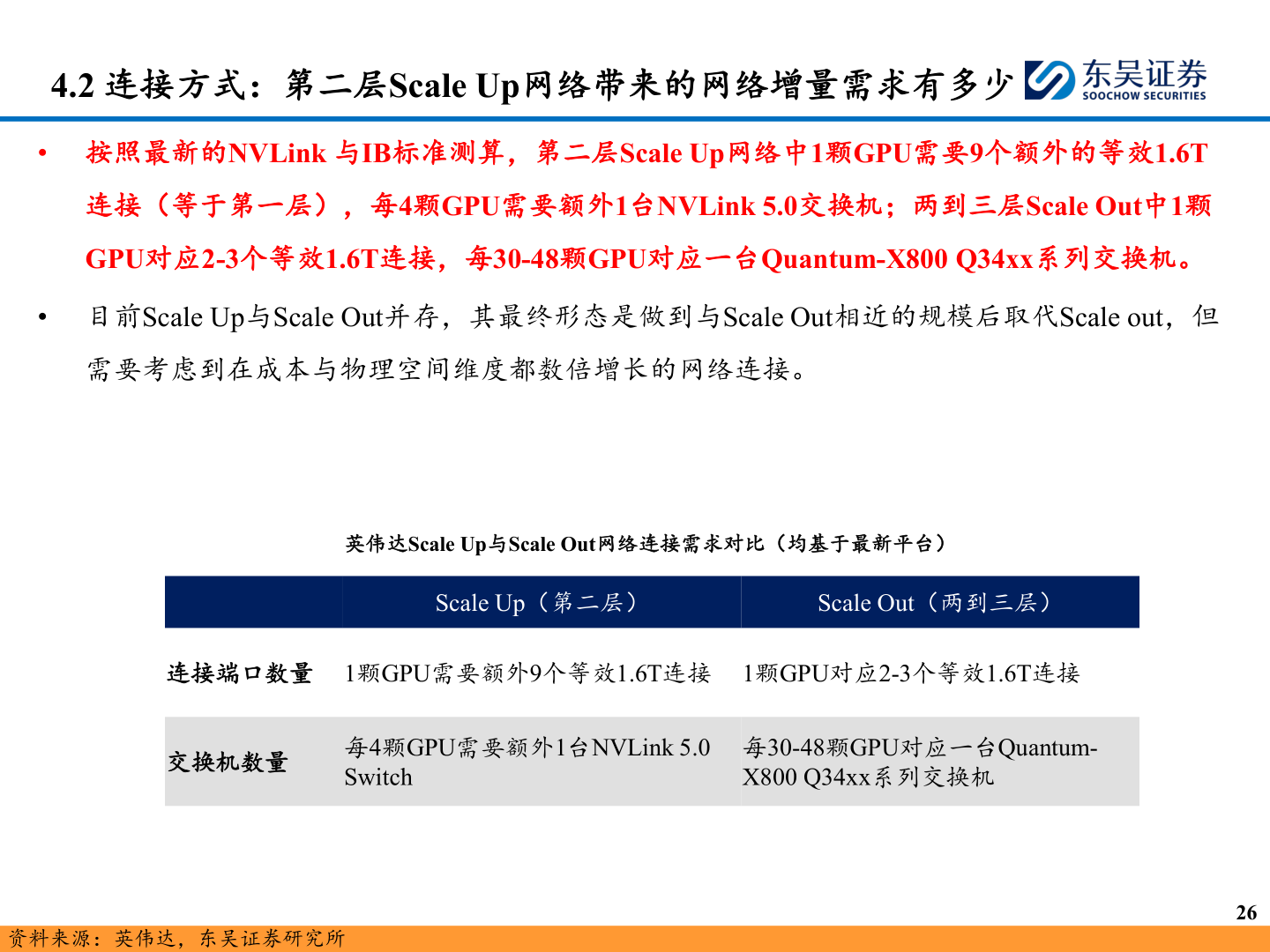 想关注一下4.2 连接方式：第二层Scale Up网络带来的网络增量需求有多少