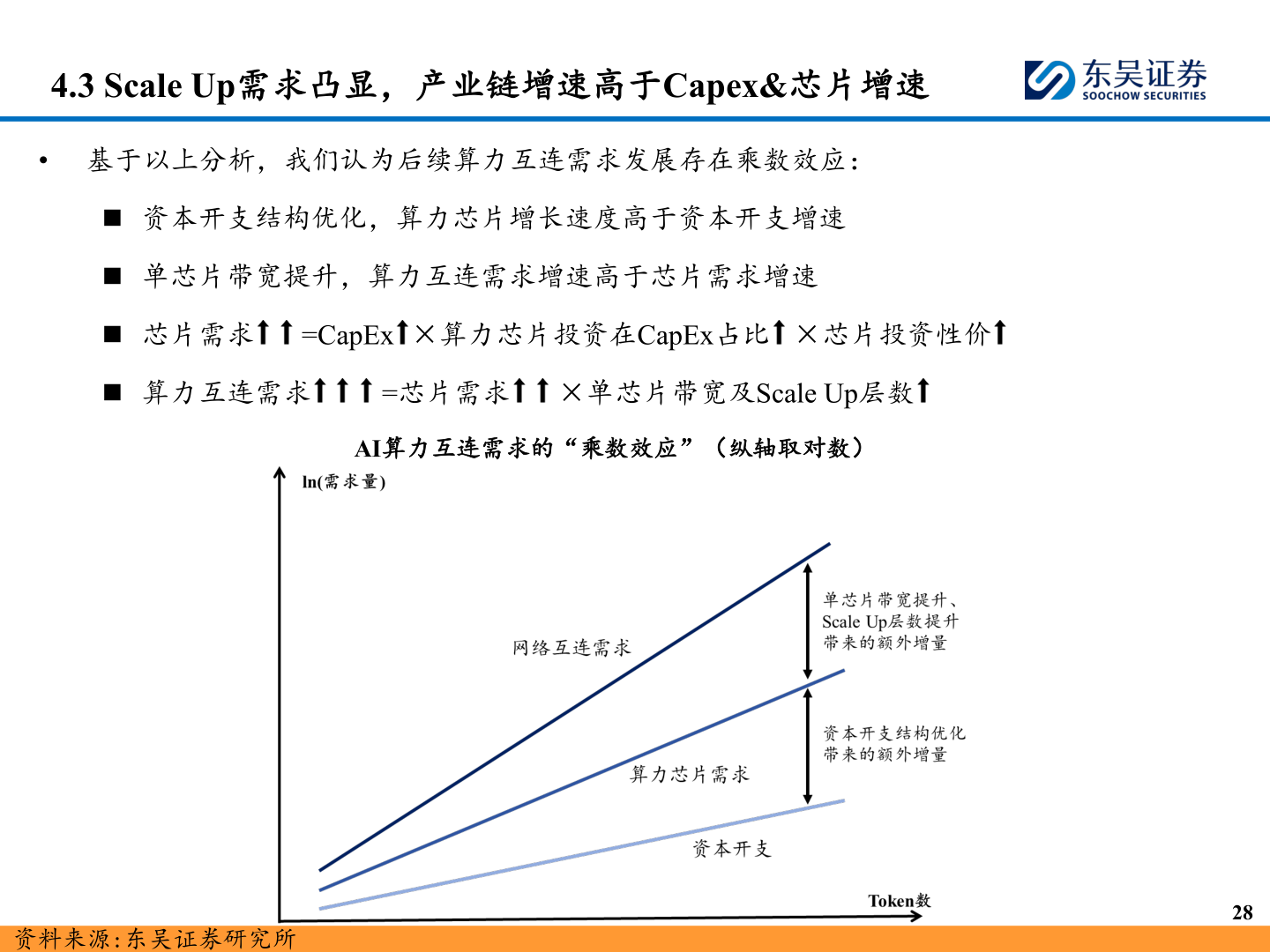 如何解释4.3 Scale Up需求凸显，产业链增速高于Capex&芯片增速
