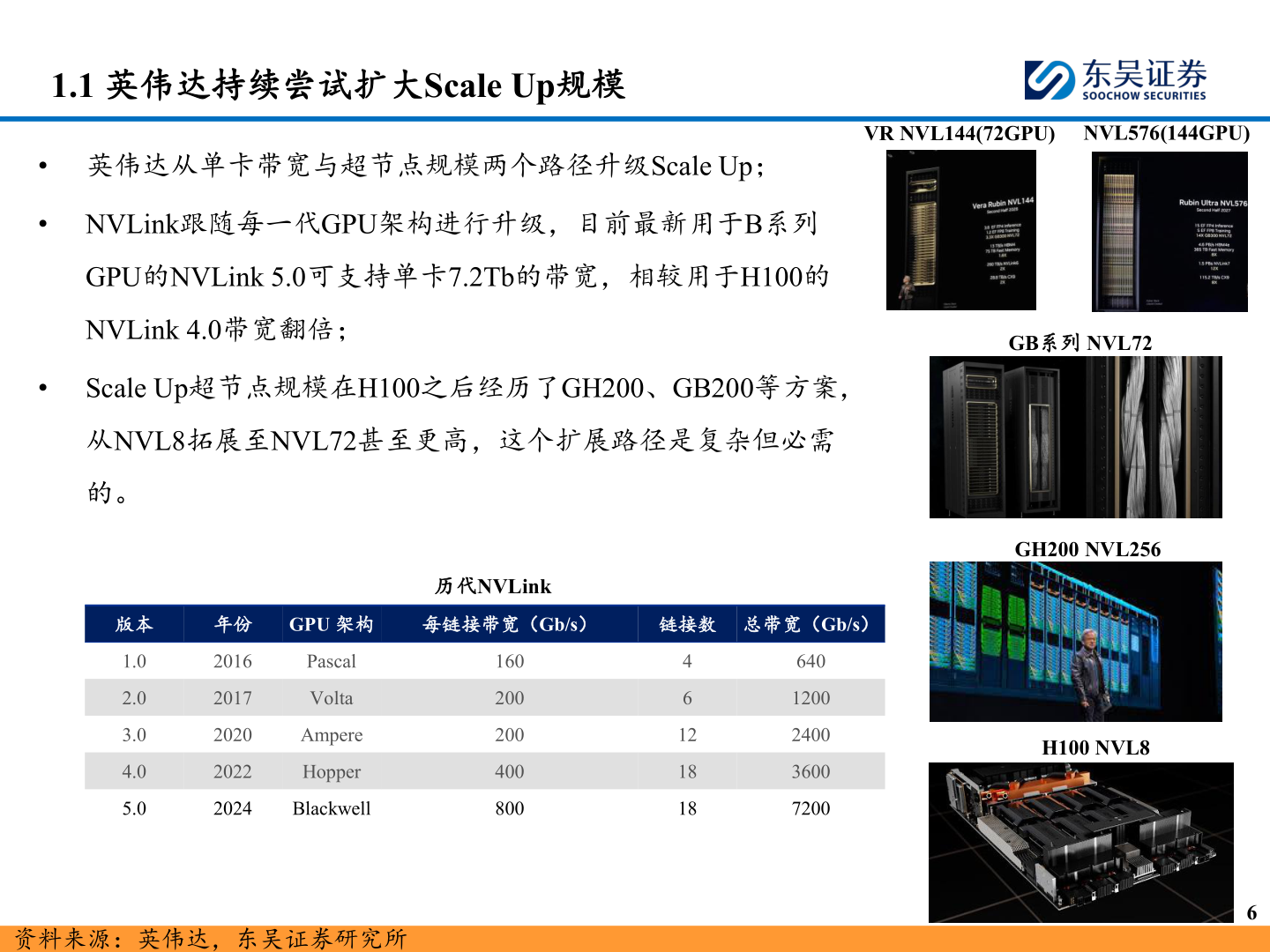 想问下各位网友1.1 英伟达持续尝试扩大Scale Up规模