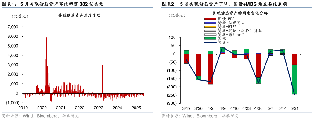 各位网友请教一下5 月美联储总资产环比回落 382 亿美元