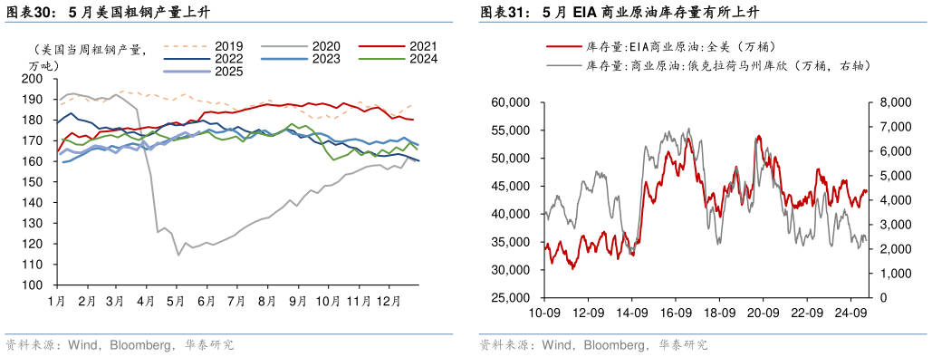 谁知道5 月 EIA 商业原油库存量有所上升