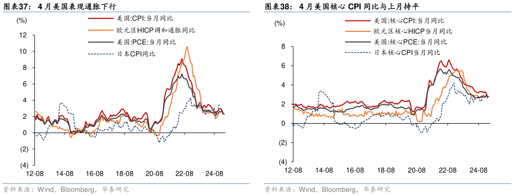 想关注一下4 月美国表现通胀下行