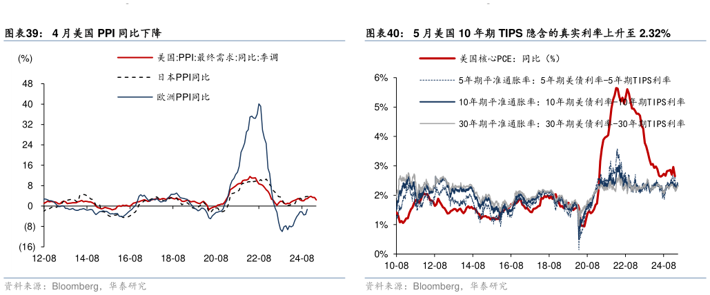 一起讨论下4 月美国 PPI 同比下降 4 月美国核心 CPI 同比与上月持平 5 月美国 10 年期 TIPS 隐含的真实利率上升至 2.32%