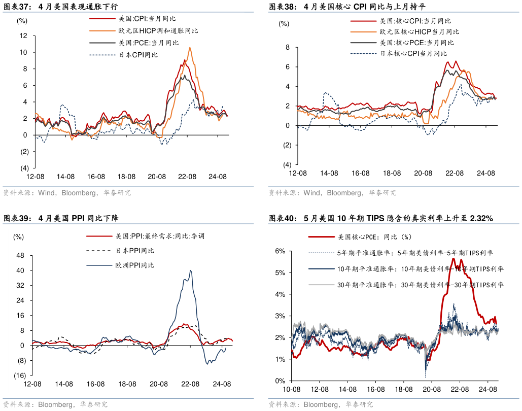 如何才能4 月美国核心 CPI 同比与上月持平 5 月美国 10 年期 TIPS 隐含的真实利率上升至 2.32%