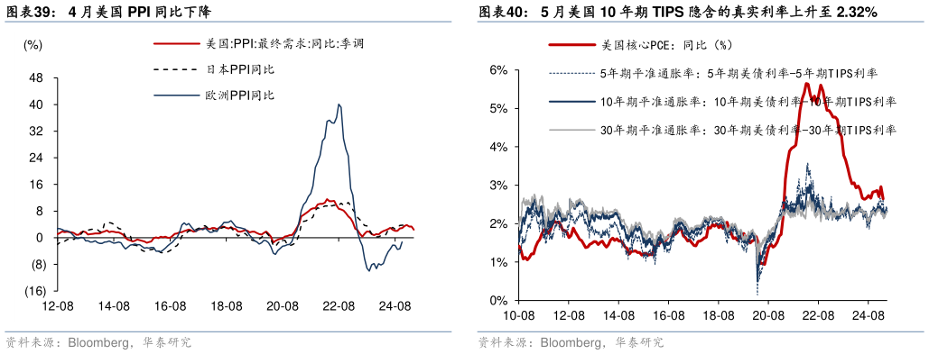 请问一下5 月美国 10 年期 TIPS 隐含的真实利率上升至 2.32%