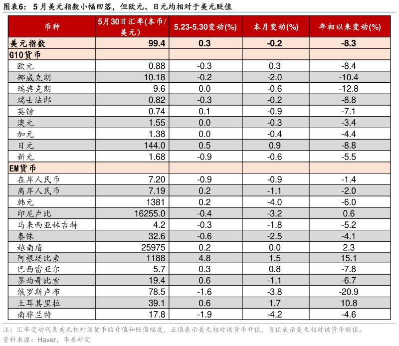 你知道5 月美元指数小幅回落，但欧元、日元均相对于美元贬值
