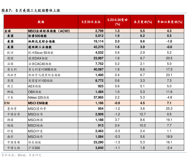 如何了解5 月美国三大股指整体上涨