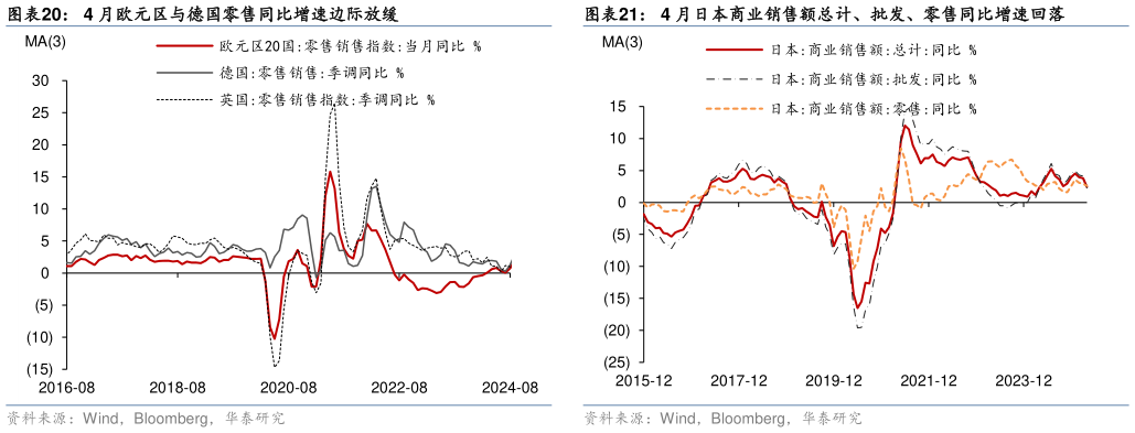 如何了解4 月欧元区与德国零售同比增速边际放缓