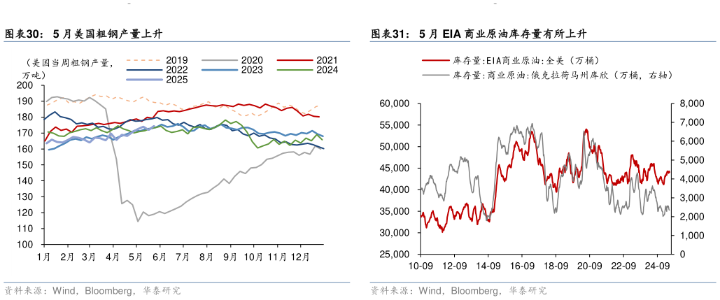 你知道5 月美国粗钢产量上升 3 月美国汽车库存同比延续回落，库存销售比下降 5 月 EIA 商业原油库存量有所上升