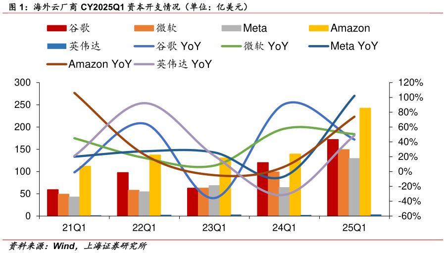 如何看待海外云厂商 CY2025Q1 资本开支情况（单位：亿美元）