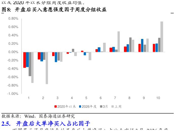 谁知道开盘后买入意愿强度因子周度分组收益