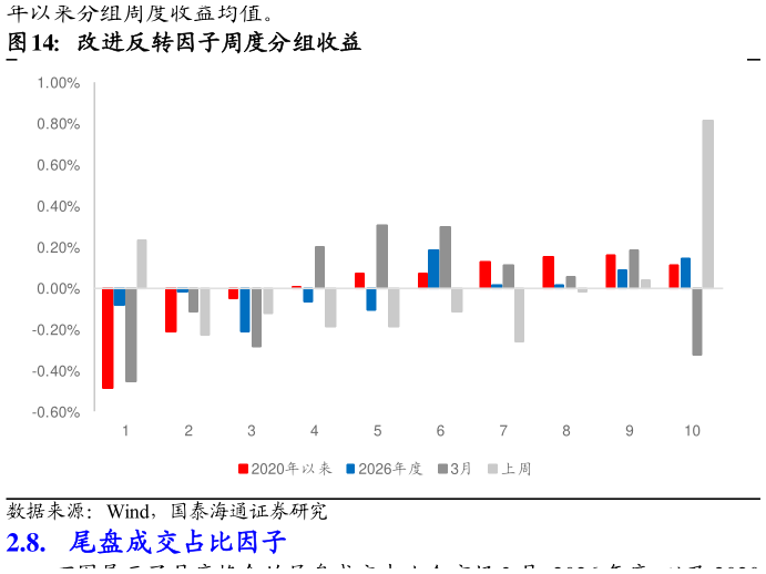 如何了解改进反转因子周度分组收益