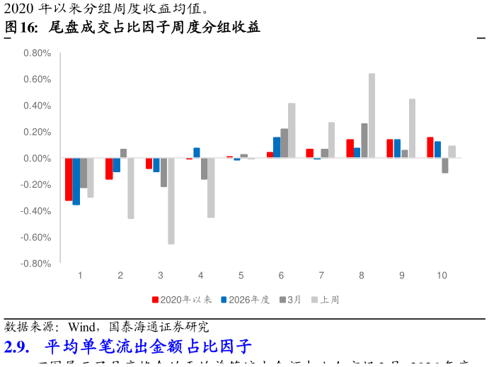 如何看待尾盘成交占比因子周度分组收益