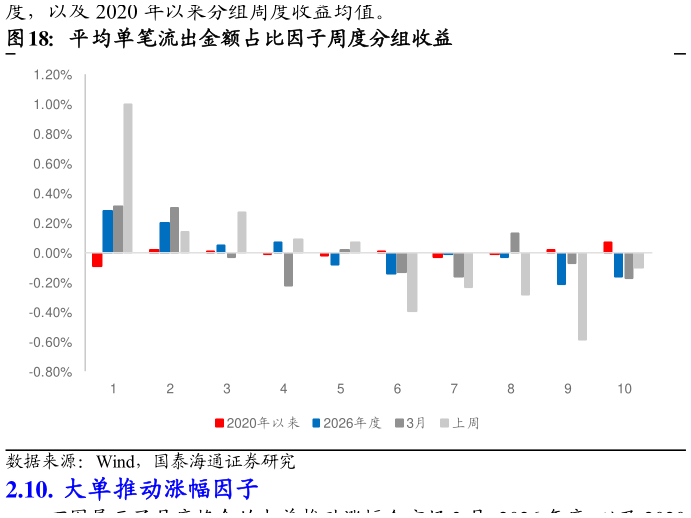 想关注一下平均单笔流出金额占比因子周度分组收益