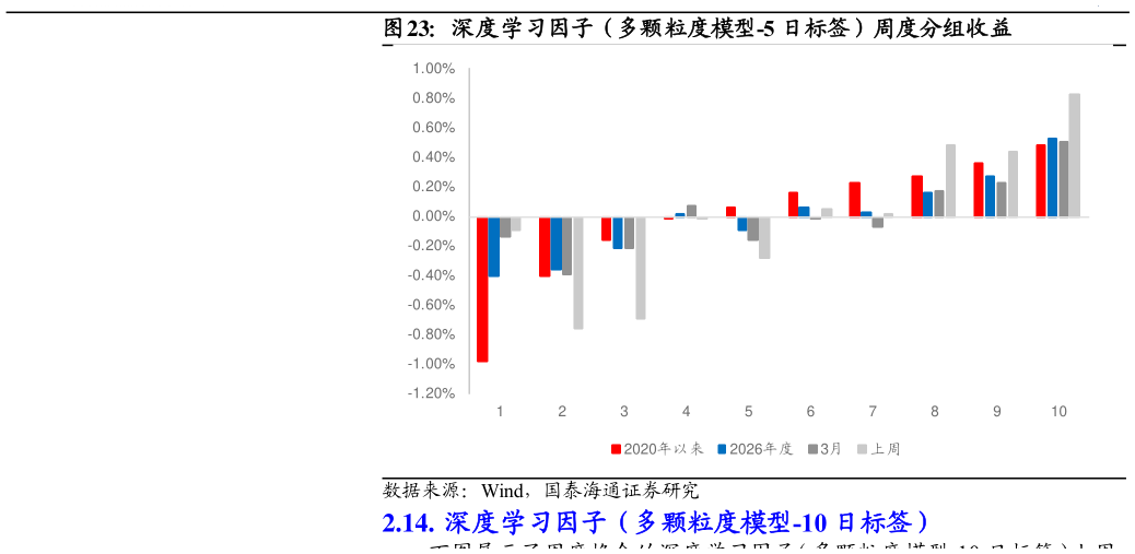 想关注一下深度学习因子（多颗粒度模型-5 日标签）周度分组收益
