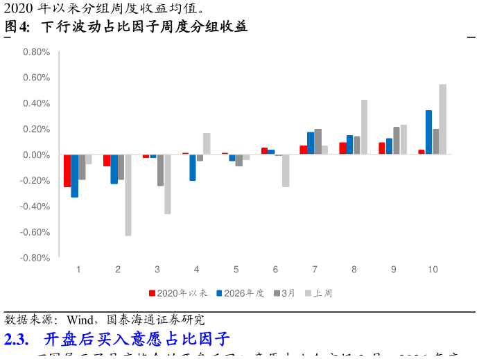 你知道下行波动占比因子周度分组收益