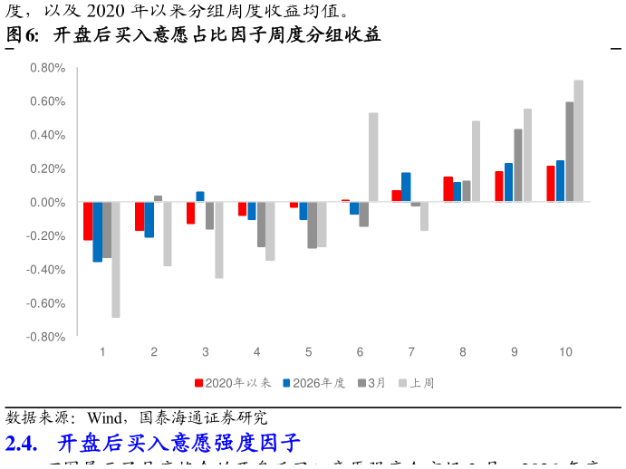 想关注一下开盘后买入意愿占比因子周度分组收益