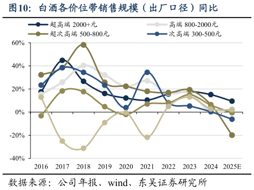咨询大家白酒各价位带销售规模（出厂口径）同比