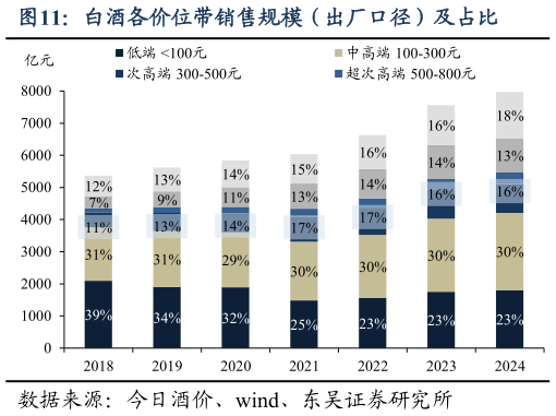 如何了解白酒各价位带销售规模（出厂口径）及占比
